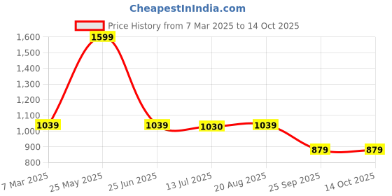 tatacliq.com Allen Solly Navy Regular Fit T-Shirt allen solly Price History Graph from 7 Mar 2025 to 14 Oct 2025