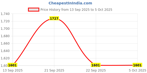tatacliq.com Allen Solly Navy Regular Fit T-Shirt allen solly Price History Graph from 13 Sep 2025 to 4 Oct 2025