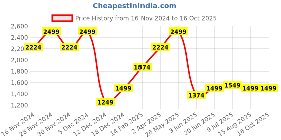 tatacliq.com Allen Solly Navy Regular Fit Texture Shirt allen solly Price History Graph from 16 Nov 2024 to 16 Oct 2025