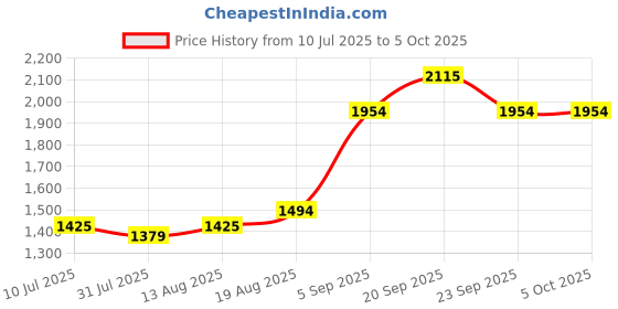 tatacliq.com Allen Solly Navy Regular Fit Texture Shorts allen solly Price History Graph from 10 Jul 2025 to 5 Oct 2025
