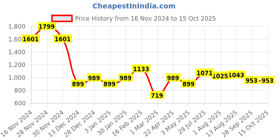 tatacliq.com Allen Solly Navy Regular Fit Top allen solly Price History Graph from 16 Nov 2024 to 14 Oct 2025