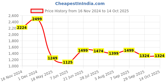 tatacliq.com Allen Solly Navy Regular Fit Top allen solly Price History Graph from 16 Nov 2024 to 14 Oct 2025
