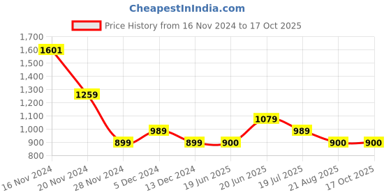 tatacliq.com Allen Solly Navy Regular Fit Top allen solly Price History Graph from 16 Nov 2024 to 16 Oct 2025