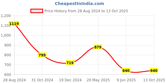 tatacliq.com Allen Solly Navy Regular Fit Top allen solly Price History Graph from 28 Aug 2024 to 13 Oct 2025