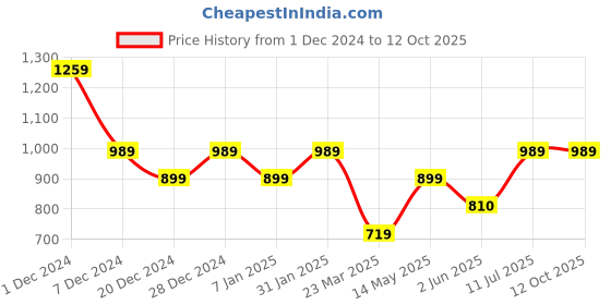 tatacliq.com Allen Solly Navy Regular Fit Top allen solly Price History Graph from 1 Dec 2024 to 12 Oct 2025