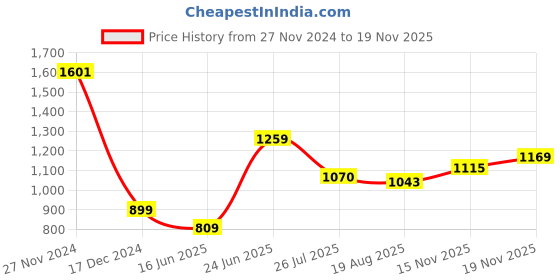 tatacliq.com Allen Solly Navy Regular Fit Top allen solly Price History Graph from 27 Nov 2024 to 19 Nov 2025
