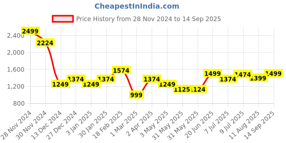 tatacliq.com Allen Solly Navy Regular Fit Top allen solly Price History Graph from 28 Nov 2024 to 14 Sep 2025