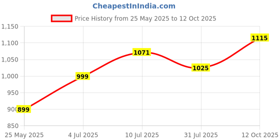 tatacliq.com Allen Solly Navy Regular Fit Top allen solly Price History Graph from 25 May 2025 to 12 Oct 2025