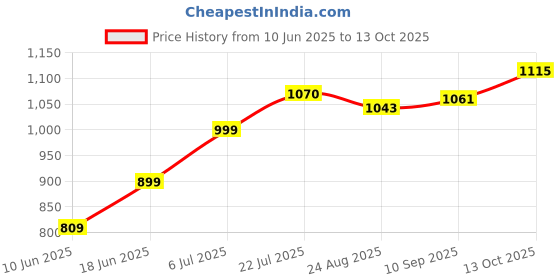 tatacliq.com Allen Solly Navy Regular Fit Top allen solly Price History Graph from 10 Jun 2025 to 13 Oct 2025