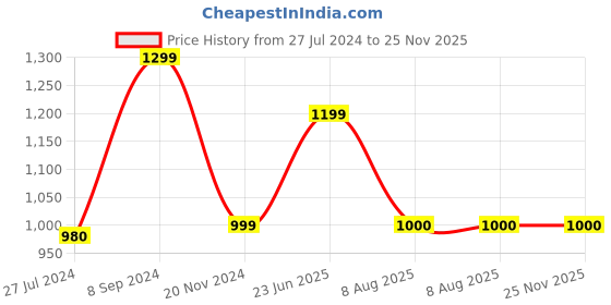 tatacliq.com Allen Solly Navy Regular Fit Trousers allen solly Price History Graph from 27 Jul 2024 to 24 Nov 2025