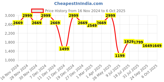 tatacliq.com Allen Solly Navy Regular Fit Trousers allen solly Price History Graph from 16 Nov 2024 to 5 Oct 2025