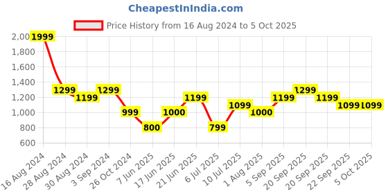 tatacliq.com Allen Solly Navy Regular Fit Trousers allen solly Price History Graph from 16 Aug 2024 to 4 Oct 2025
