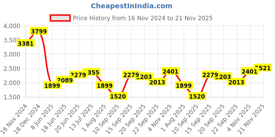 tatacliq.com Allen Solly Navy Regular Fit Trousers allen solly Price History Graph from 16 Nov 2024 to 21 Nov 2025