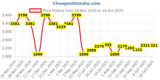 tatacliq.com Allen Solly Navy Regular Fit Trousers allen solly Price History Graph from 16 Nov 2024 to 16 Oct 2025