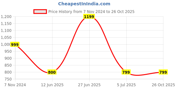 tatacliq.com Allen Solly Navy Regular Fit Trousers allen solly Price History Graph from 7 Nov 2024 to 26 Oct 2025