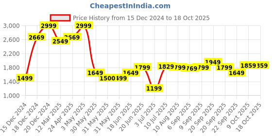 tatacliq.com Allen Solly Navy Regular Fit Trousers allen solly Price History Graph from 15 Dec 2024 to 18 Oct 2025