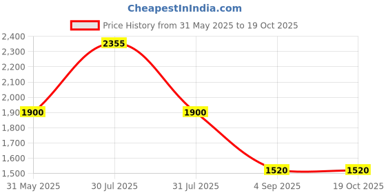 tatacliq.com Allen Solly Navy Regular Fit Trousers allen solly Price History Graph from 31 May 2025 to 19 Oct 2025