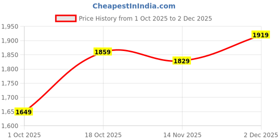 tatacliq.com Allen Solly Navy Regular Fit Trousers allen solly Price History Graph from 1 Oct 2025 to 2 Dec 2025