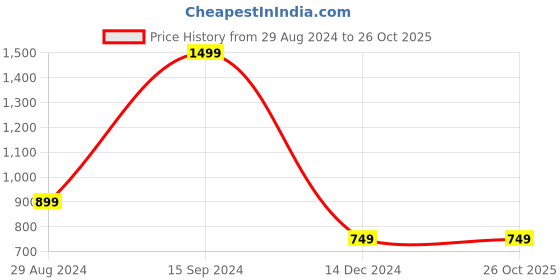 tatacliq.com Allen Solly Navy Round Neck Sweatshirt allen solly Price History Graph from 29 Aug 2024 to 25 Oct 2025