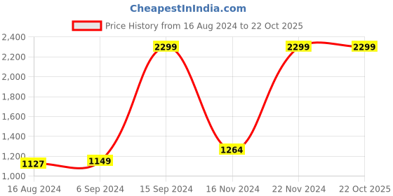 tatacliq.com Allen Solly Navy Self Design Sweater allen solly Price History Graph from 16 Aug 2024 to 21 Oct 2025