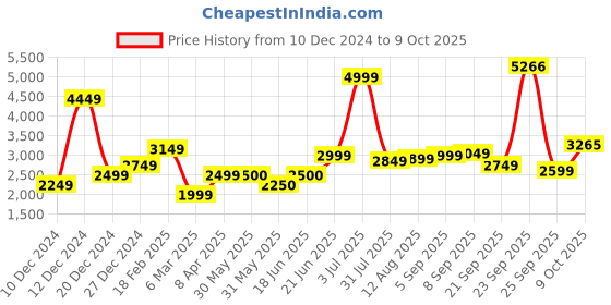 tatacliq.com Allen Solly Navy Self Pattern Blazer allen solly Price History Graph from 10 Dec 2024 to 9 Oct 2025
