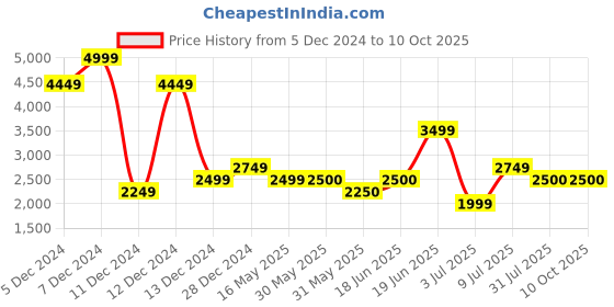 tatacliq.com Allen Solly Navy Self Pattern Blazer allen solly Price History Graph from 5 Dec 2024 to 9 Oct 2025