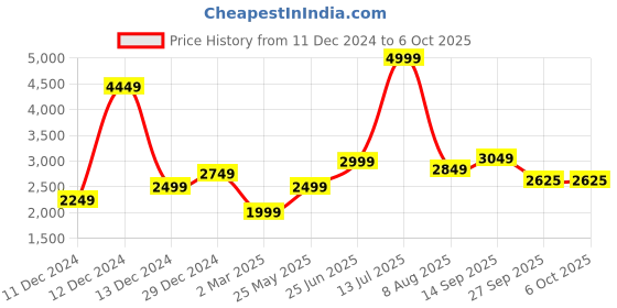 tatacliq.com Allen Solly Navy Self Pattern Blazer allen solly Price History Graph from 11 Dec 2024 to 5 Oct 2025