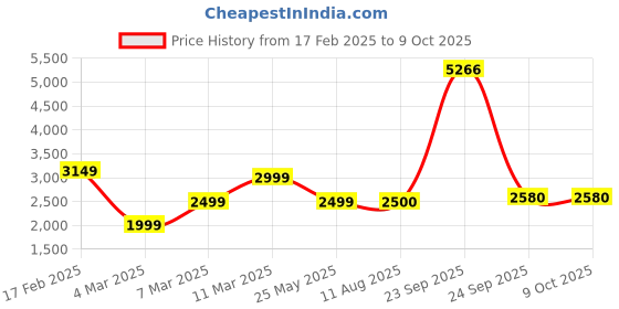 tatacliq.com Allen Solly Navy Self Pattern Blazer allen solly Price History Graph from 17 Feb 2025 to 9 Oct 2025