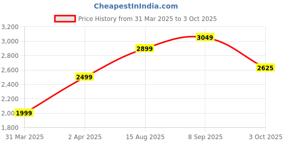 tatacliq.com Allen Solly Navy Self Pattern Blazer allen solly Price History Graph from 31 Mar 2025 to 3 Oct 2025