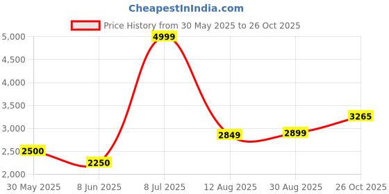 tatacliq.com Allen Solly Navy Self Pattern Blazer allen solly Price History Graph from 30 May 2025 to 26 Oct 2025