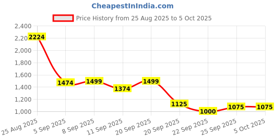 tatacliq.com Allen Solly Navy Self Pattern Sweater allen solly Price History Graph from 25 Aug 2025 to 4 Oct 2025