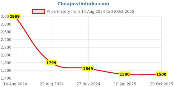 tatacliq.com Allen Solly Navy Skinny Fit Distressed Jeans allen solly Price History Graph from 14 Aug 2024 to 29 Oct 2025