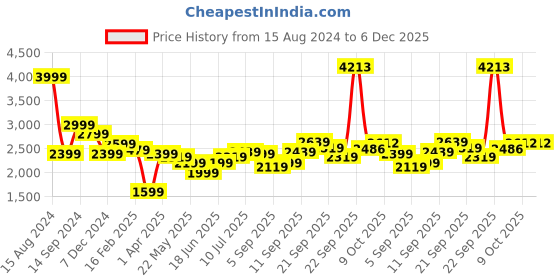 tatacliq.com Allen Solly Navy Skinny Fit Distressed Jeans allen solly Price History Graph from 15 Aug 2024 to 5 Dec 2025