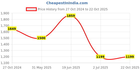 tatacliq.com Allen Solly Navy Skinny Fit Distressed Jeans allen solly Price History Graph from 27 Oct 2024 to 21 Oct 2025