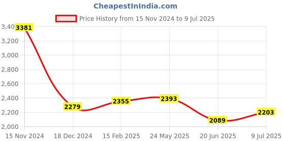 tatacliq.com Allen Solly Navy Skinny Fit Distressed Jeans allen solly Price History Graph from 15 Nov 2024 to 9 Jul 2025