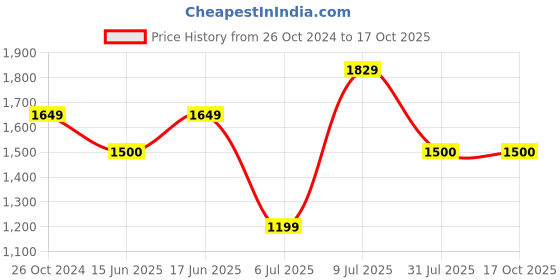 tatacliq.com Allen Solly Navy Skinny Fit Distressed Jeans allen solly Price History Graph from 26 Oct 2024 to 16 Oct 2025
