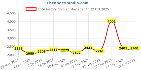 tatacliq.com Allen Solly Navy Skinny Fit Distressed Jeans allen solly Price History Graph from 23 May 2025 to 22 Oct 2025