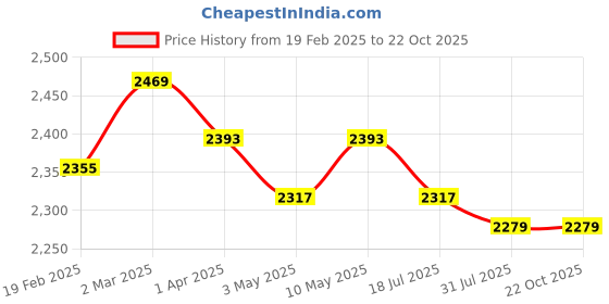 tatacliq.com Allen Solly Navy Skinny Fit Distressed Jeans allen solly Price History Graph from 19 Feb 2025 to 21 Oct 2025