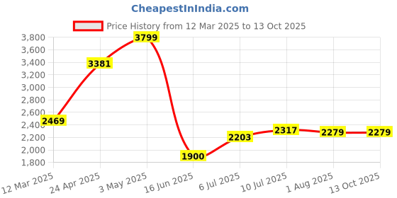 tatacliq.com Allen Solly Navy Skinny Fit Distressed Jeans allen solly Price History Graph from 12 Mar 2025 to 13 Oct 2025