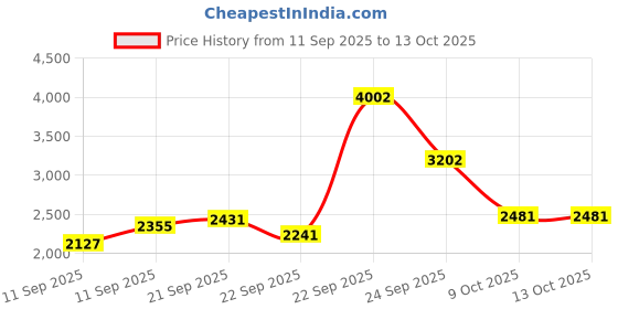 tatacliq.com Allen Solly Navy Skinny Fit Distressed Jeans allen solly Price History Graph from 11 Sep 2025 to 12 Oct 2025