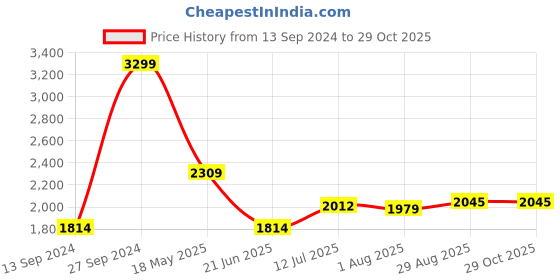 tatacliq.com Allen Solly Navy Skinny Fit Jeans allen solly Price History Graph from 13 Sep 2024 to 29 Oct 2025