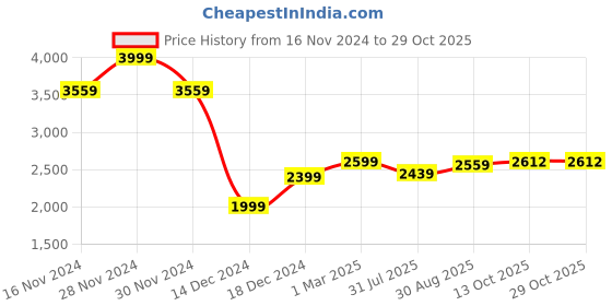 tatacliq.com Allen Solly Navy Skinny Fit Jeans allen solly Price History Graph from 16 Nov 2024 to 29 Oct 2025