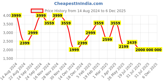 tatacliq.com Allen Solly Navy Skinny Fit Jeans allen solly Price History Graph from 14 Aug 2024 to 5 Dec 2025