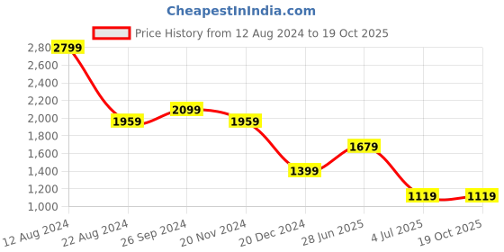 tatacliq.com Allen Solly Navy Skinny Fit Jeans allen solly Price History Graph from 12 Aug 2024 to 18 Oct 2025