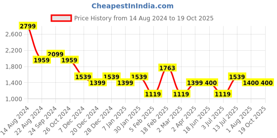 tatacliq.com Allen Solly Navy Skinny Fit Jeans allen solly Price History Graph from 14 Aug 2024 to 16 Oct 2025