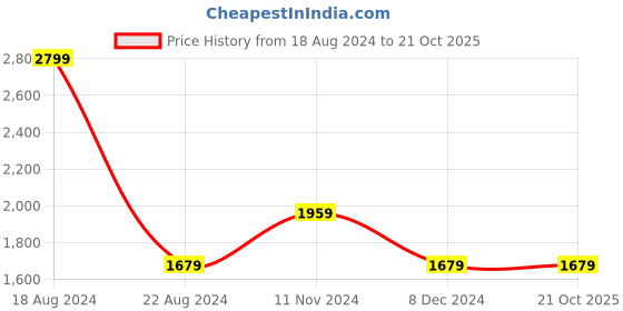 tatacliq.com Allen Solly Navy Skinny Fit Jeans allen solly Price History Graph from 18 Aug 2024 to 19 Oct 2025