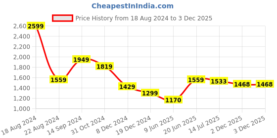 tatacliq.com Allen Solly Navy Skinny Fit Jeans allen solly Price History Graph from 18 Aug 2024 to 3 Dec 2025