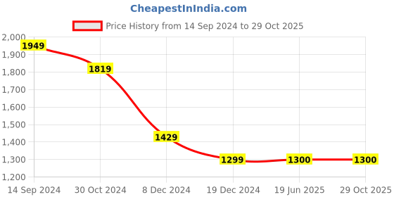 tatacliq.com Allen Solly Navy Skinny Fit Jeans allen solly Price History Graph from 14 Sep 2024 to 28 Oct 2025