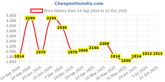 tatacliq.com Allen Solly Navy Skinny Fit Jeans allen solly Price History Graph from 14 Sep 2024 to 21 Oct 2025