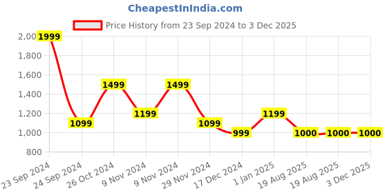 tatacliq.com Allen Solly Navy Skinny Fit Jeans allen solly Price History Graph from 23 Sep 2024 to 3 Dec 2025